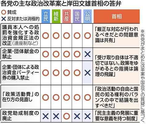 痘痘位置代表|「企業・団体献金の廃止は明確に位置付けて論戦に臨む」石破総。